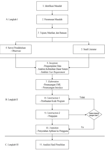 Gambar 3.1 Diagram Alir Penelitian