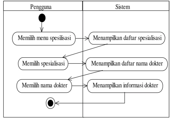 Gambar 3.4 Activity Diagram Menu Spesialisasi