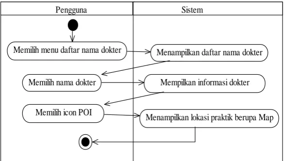 Gambar 3.6 Activity Diagram Menu Daftar Dokter untuk