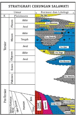 Gambar 4. Stratigrafi Cekungan Salawati (Satyana, 2009). 
