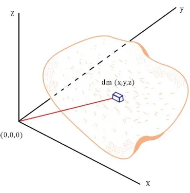 Gambar 10. Potensial massa tiga dimensi (Telford dkk.,1990) 