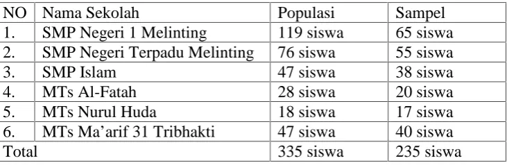 Tabel 3. Data Populasi dan Sampel Se-Kecamatan Melinting.