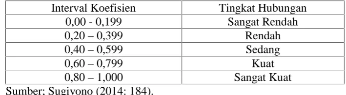 Tabel 8. Pedoman Interprestasi Koefisien Korelasi