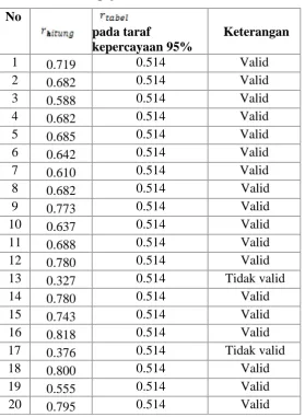 Tabel 3.9 Pengujian Validitas Komitmen Guru