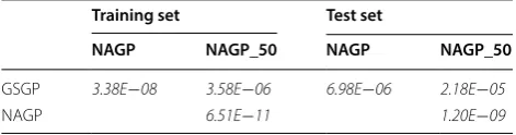 Table 3 p-values returned by  the  Mann–Whitney U-test on  training and  test sets under  the  null hypothesis that the samples have the same median.