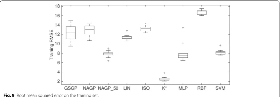 Fig. 9 Root mean squared error on the training set.