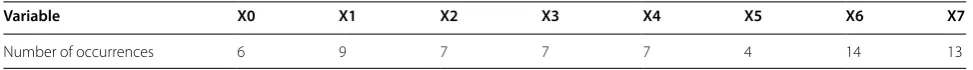 Table 7 Number of occurrences of each variable in the expressions presented in Sect. 6.5.