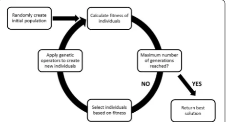 Fig. 1 A graphical high-level overview of the GP algorithm.