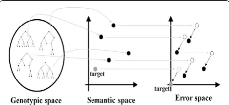Fig. 2 A simple 2D vision of genotypic, semantic and error spaces.