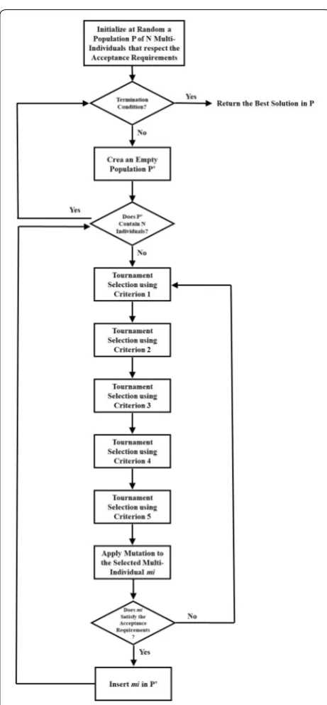 Fig. 6 High level flowchart of NAGP (see the text for a definition of the acceptance requirements).