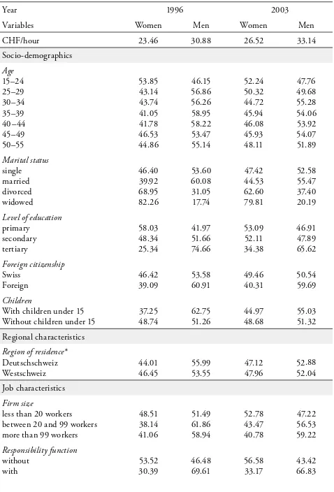 Table 3: Descriptive Statistics for 1996 and 2003 