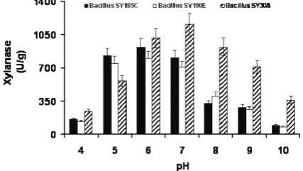 fig. 3. �Fig.�3.�Effect�of�temperature�on�the�xylanase�stability�of�three�Effect of temperature on the xylanase stability of three Bacillus strains.Bacillus�strains�