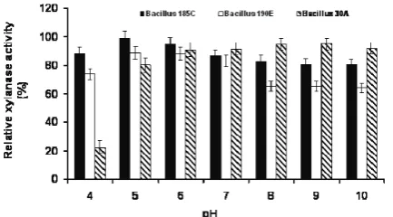 fig. 5. Fig.�5.�Effect of pH on the xylanase stability of three Bacillus strains.Effect�of�pH�on�the�xylanase�stability�of�three�Bacillus�strains�