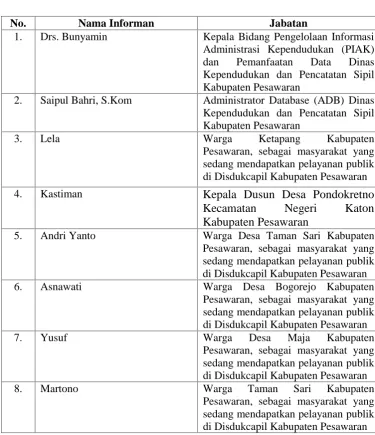 Tabel 2. Informan Penelitian