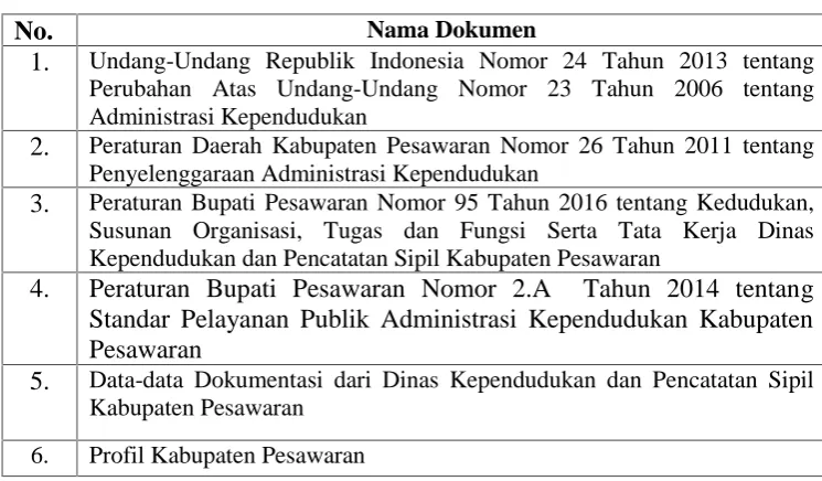 Tabel 3. Dokumen-dokumen Pendukung Penelitian