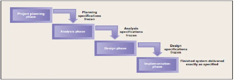 Gambar 2.4Waterfall(Satzinger et al, 2010). 