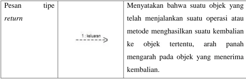 Tabel 2.4. Simbol-simbol pada class diagram 