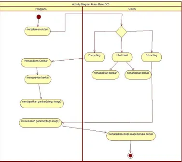 Gambar 3.3 Activity Diagram Akses Menu DCS 