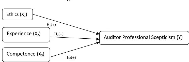 Figure 2.1 The Framework