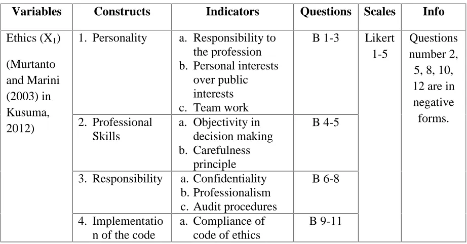 Table 3.1Variable Measurements Table