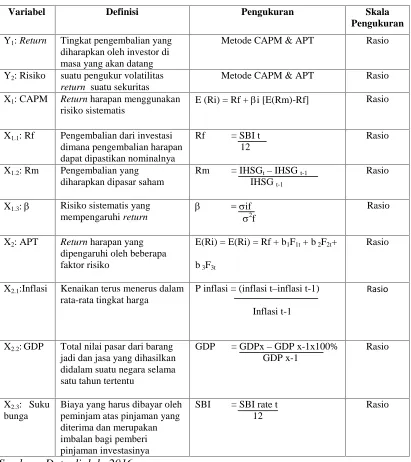 Tabel 3.2Definisi Operasional Variabel