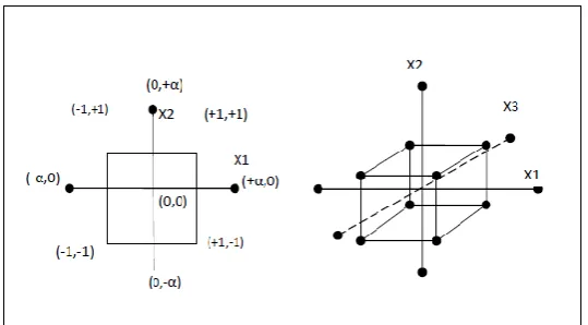 Gambar 2.12 Central Composite Design 