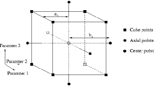 Gambar 2.13 Central Composite Design 3 faktor 
