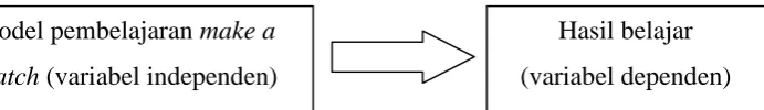 Gambar 3. Variabel penelitian