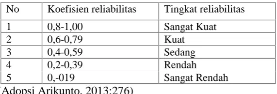 Tabel 7. Kriteria reliabilitas