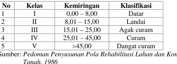 Tabel 2. Variabel Kemiringan  Lereng