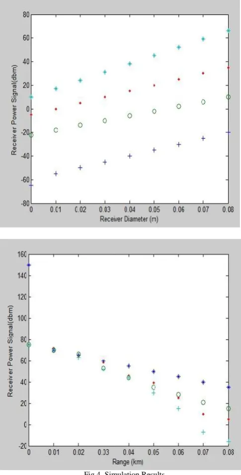 Fig 4. Simulation Results