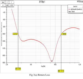 Fig 3(a) Return Loss