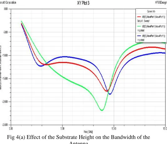 Fig 4(a) Effect of the Substrate Height on the Bandwidth of theAntenna