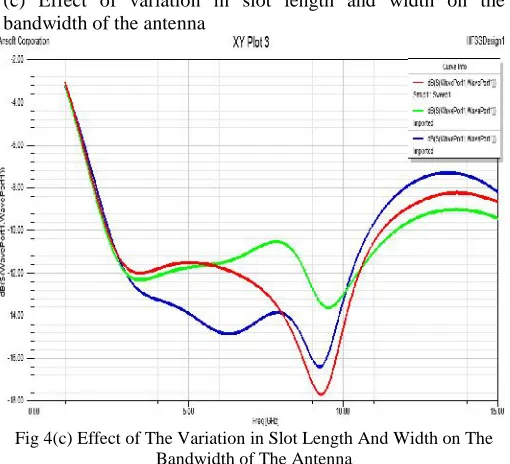 Fig 4(c) Effect of The Variation in Slot Length And Width on TheBandwidth of The Antenna