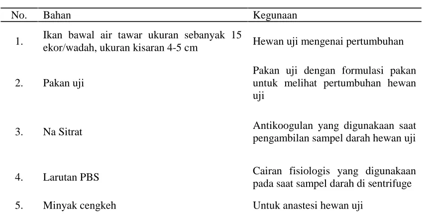 Tabel 1. Bahan – bahan Penelitian