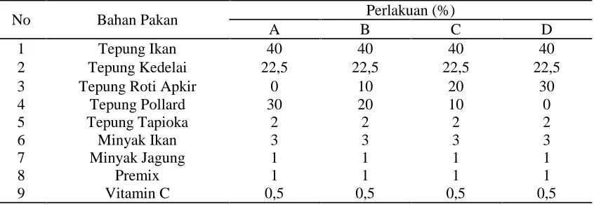 Tabel 3. Formulasi Pakan