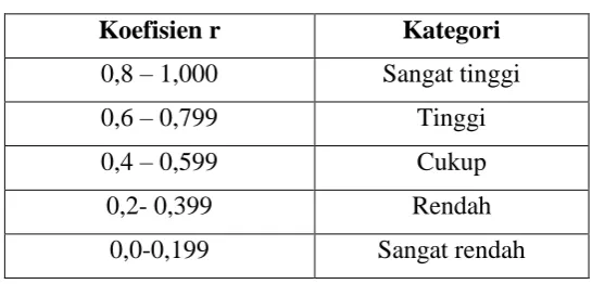Tabel  3.5 Kriteria Reliabilitas 