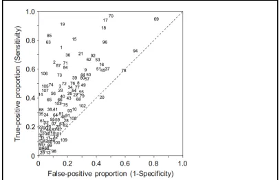 Figure 1: ROC of All Dropout Flags (Bowers, Sprott, & Taff, 2013, p. 94) 