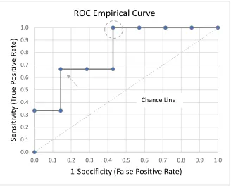 Figure 2: Example of ROC Empirical Curve 