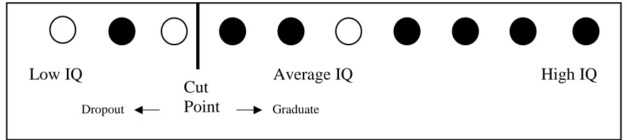 Figure 3: Cut Point for IQ to Classify Dropping Out of High School 