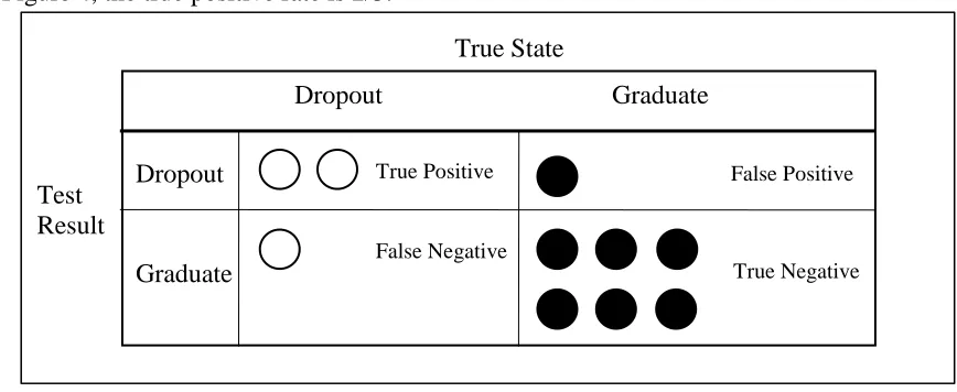 Figure 4: Two-by-two Matrix for the Cut Point in Figure 3 