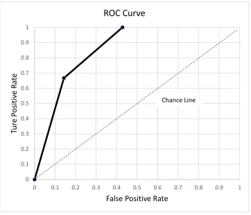 Figure 5: ROC Curve of Cut Points One and Two 