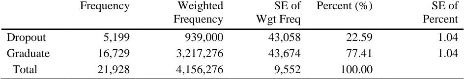 Table 5 Frequencies for Each Category of the Dependent Variable 