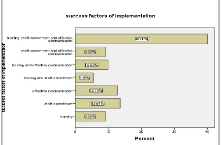 Table 1: Chi-Square Tests on job status and awareness of PMS 
