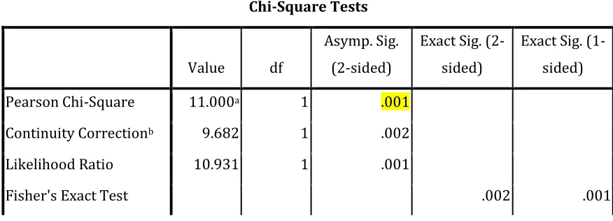 Table 2: Chi-Square Tests on awareness of PMS and its acceptability to be implemented