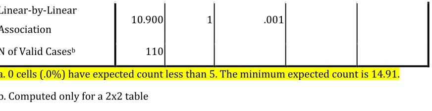 Table 3: Chi-Square Tests on awareness of PMS and the perception for its successful implementation