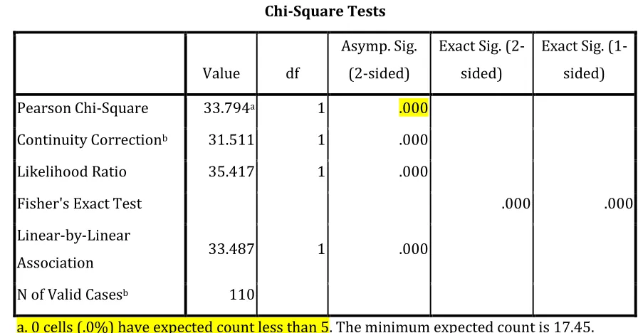 Table 4: Chi-Square Tests on the perception of successful PMS implementation and its acceptability to 