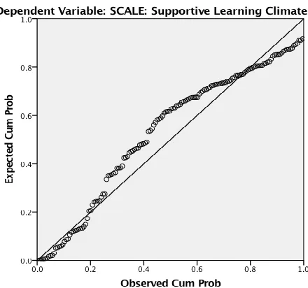 Figure F9  Supportive Learning Climate Histogram 
