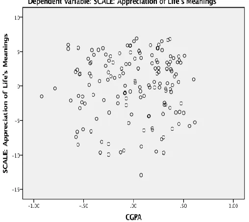 Figure F13 Partial Regression Plot (Appreciation of Life’s Meaning and CGPA) 