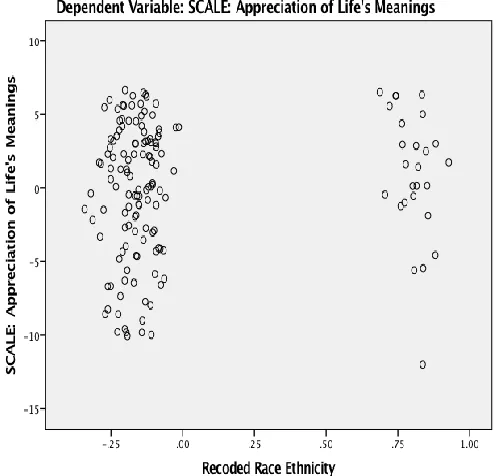 Figure F15 Partial Regression Plot (Appreciation of Life’s Meaning and Race Ethnicity) 